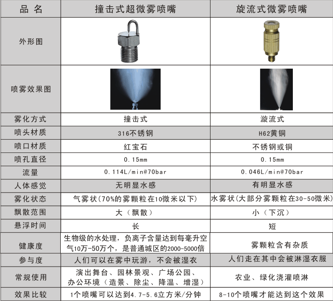 撞針霧化噴嘴與旋流式霧化噴嘴的性能對比