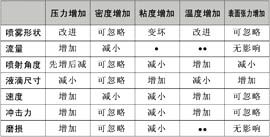 噴霧性能因素總結(jié)表