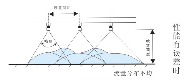 扇形噴嘴間間距的設(shè)置圖