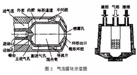 氣泡霧化示意圖