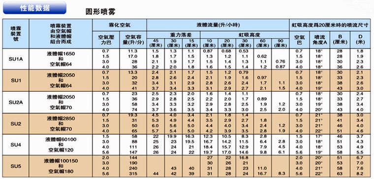 圓形噴嘴性能參數(shù)表